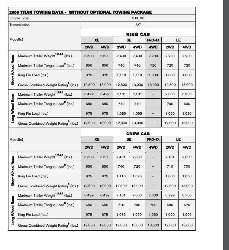 Nissan Titan Xd Towing Capacity Chart