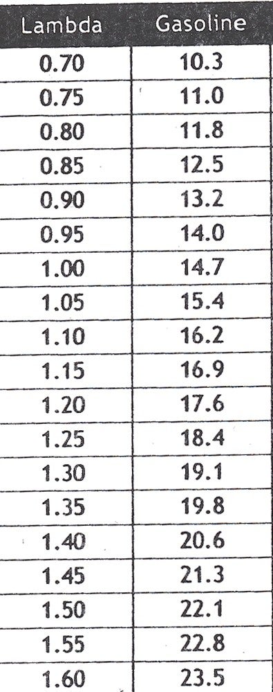 Lambda Air Fuel Ratio Chart