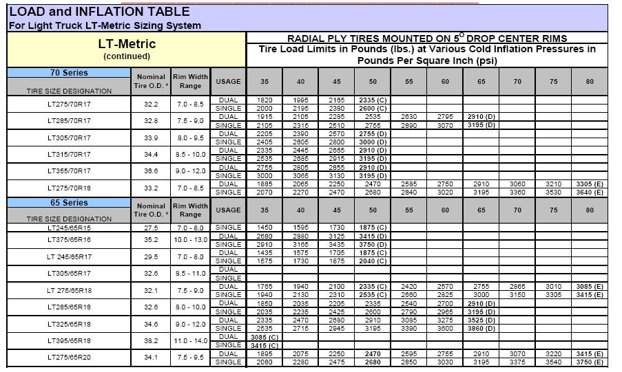 Bridgestone Tire Pressure Chart