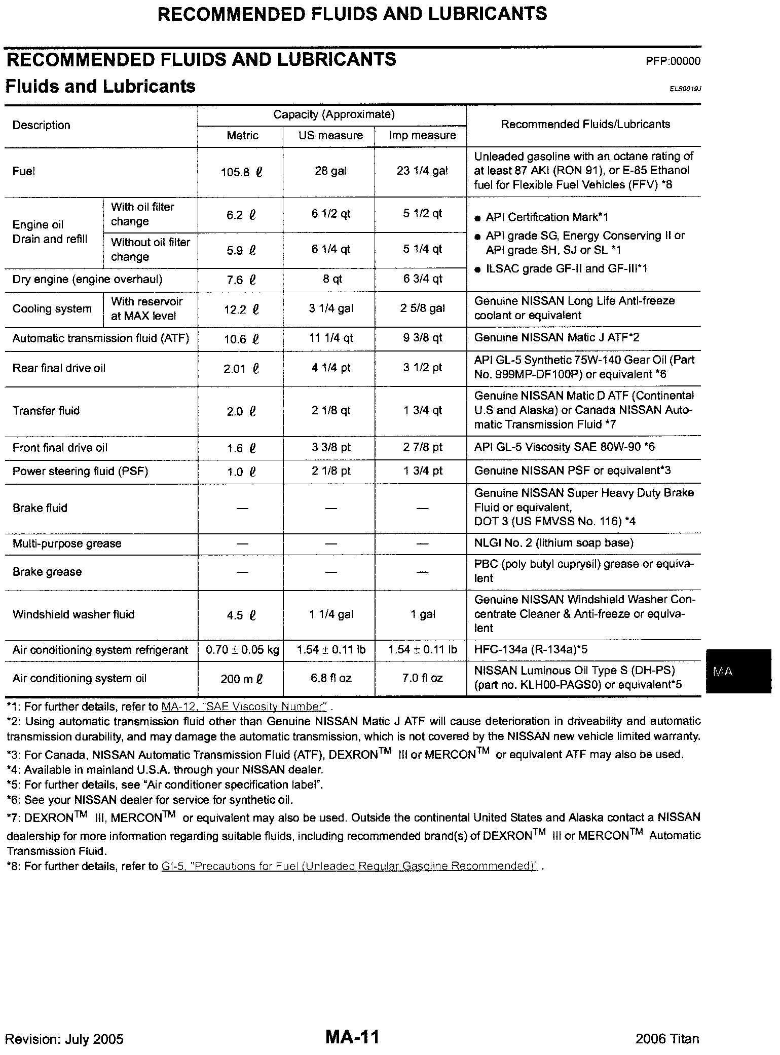 Nissan Engine Oil Capacity Chart